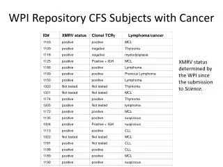 WPI Repository CFS Subjects with Cancer