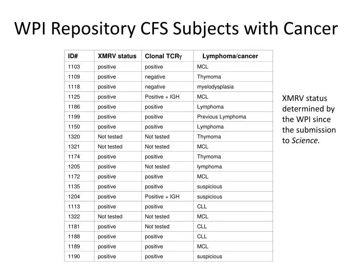 wpi repository cfs subjects with cancer