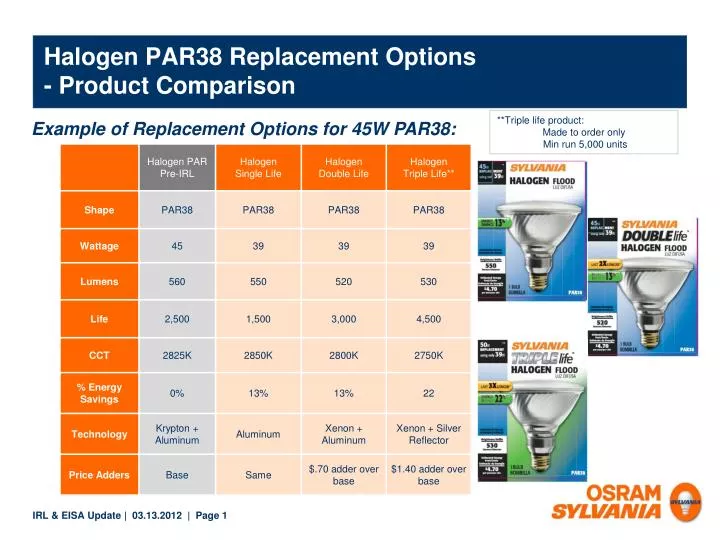 halogen par38 replacement options product comparison