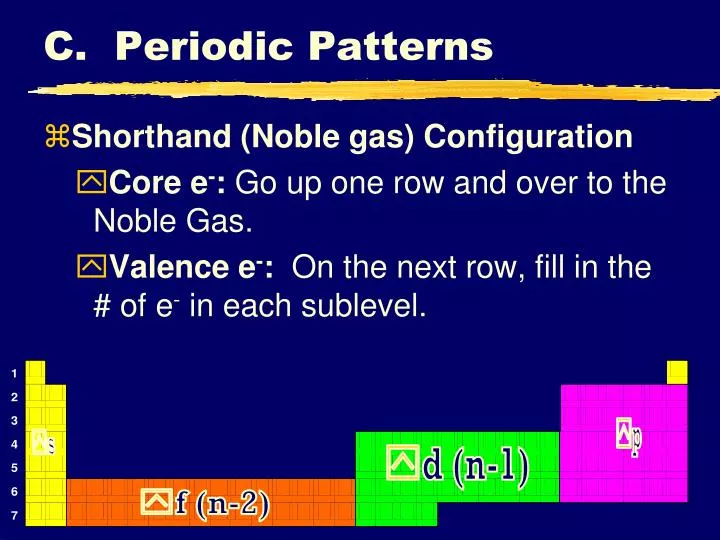 c periodic patterns