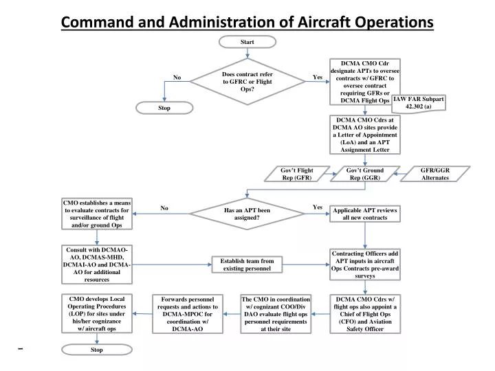 command and administration of aircraft operations