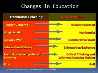 changes in education