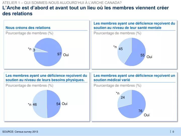 l arche est d abord et avant tout un lieu o les membres viennent cr er des relations