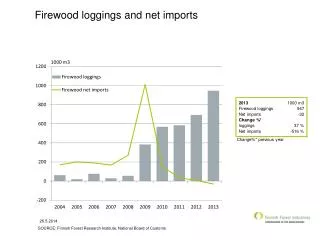 Firewood loggings and net imports