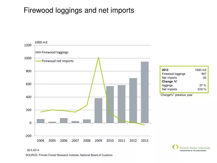 firewood loggings and net imports