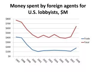 Money spent by foreign agents for U.S. lobbyists, $M