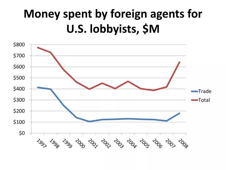 money spent by foreign agents for u s lobbyists m