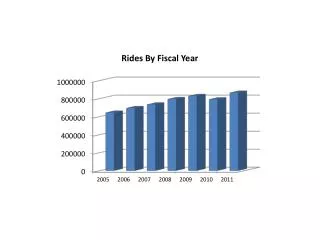 FTA Livability Grant