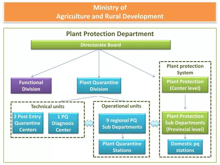 ministry of agriculture and rural development