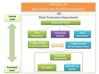 Ministry of Agriculture and Rural Development