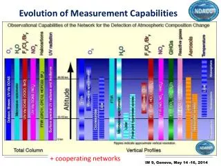 Evolution of Measurement Capabilities