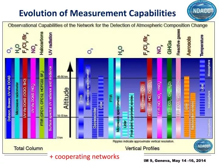 evolution of measurement capabilities
