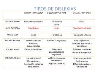 tipos de dislexias