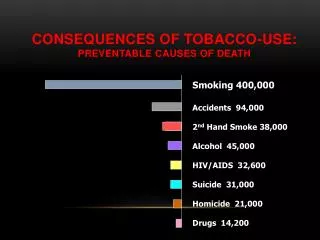 Consequences of Tobacco-Use: Preventable Causes of Death