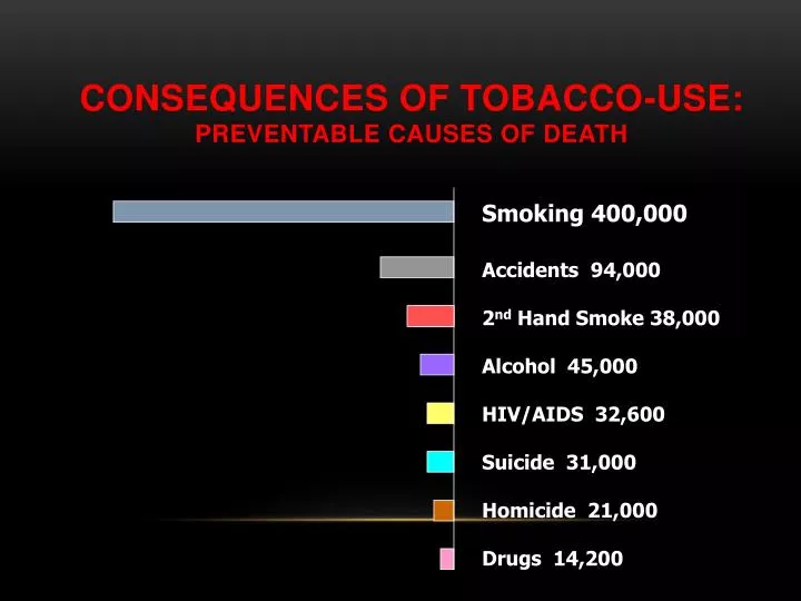 consequences of tobacco use preventable causes of death