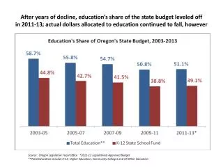 Percentage Increase in Education Expenditures has fallen short since 2003