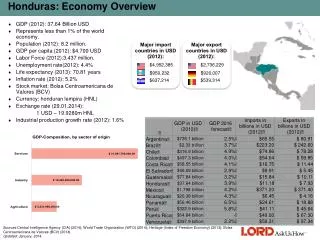 Honduras: Economy Overview