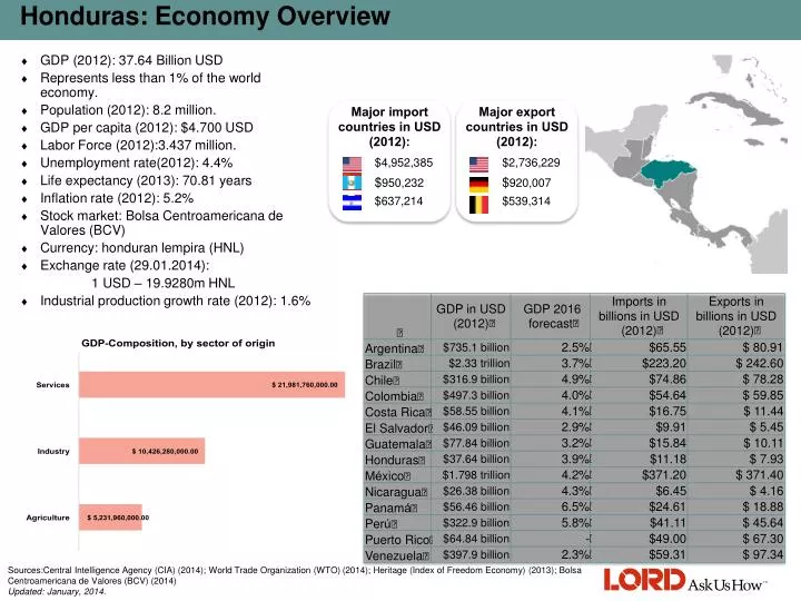 honduras economy overview
