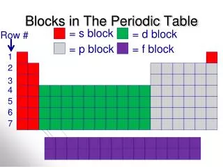 Blocks in The Periodic Table