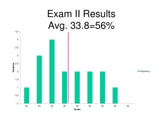 Exam II Results Avg. 33.8=56%