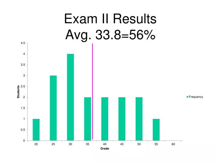 exam ii results avg 33 8 56
