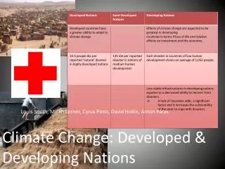 Climate Change: Developed &amp; Developing Nations