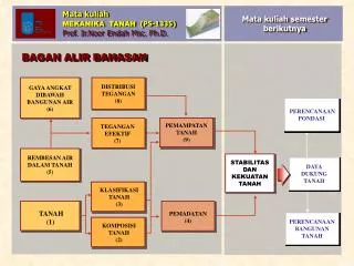 Mata kuliah MEKANIKA TANAH (PS-1335) Prof. Ir.Noor Endah Msc. Ph.D.