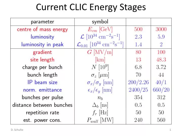 current clic energy stages