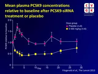 PCSK9 relative to baseline