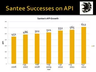 Santee Successes on API