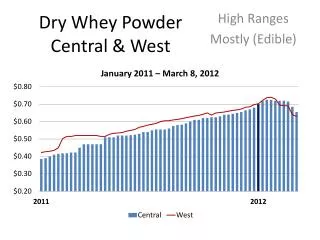 Dry Whey Powder Central &amp; West