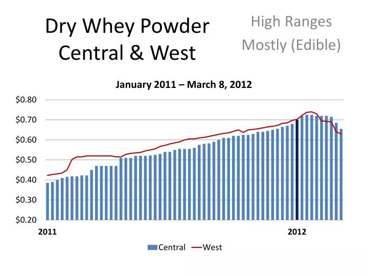 dry whey powder central west