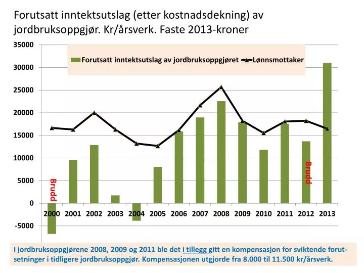 forutsatt inntektsutslag etter kostnadsdekning av jordbruksoppgj r kr rsverk faste 2013 kroner