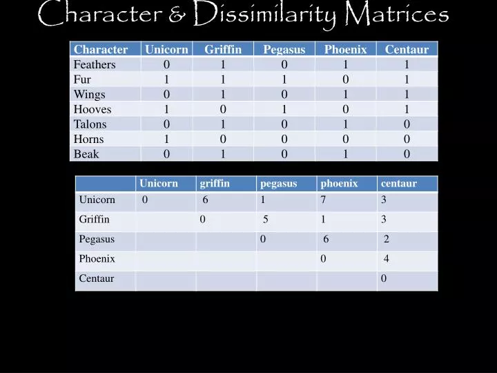 character dissimilarity matrices