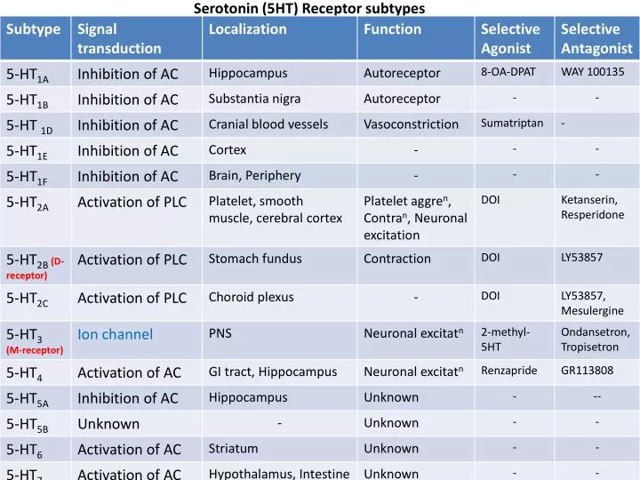 serotonin 5ht receptor subtypes