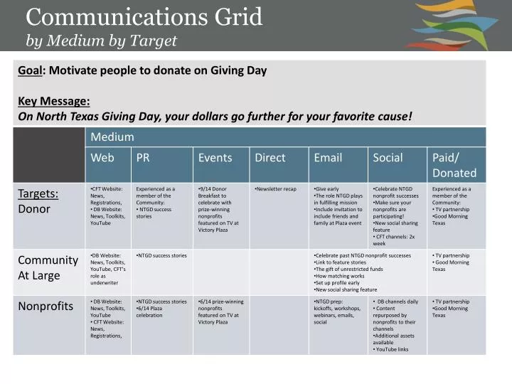 communications grid by medium by target