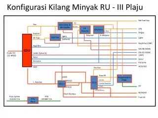 Konfigurasi Kilang Minyak RU - III Plaju