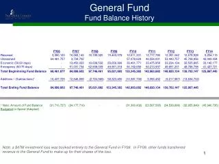 General Fund Fund Balance History