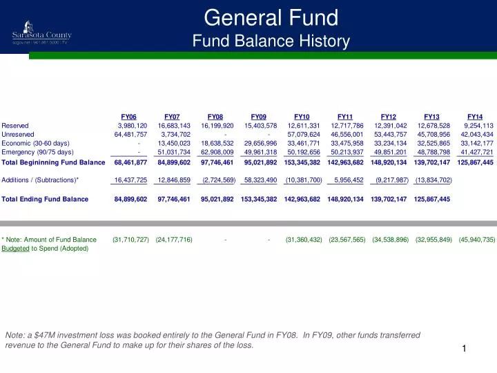general fund fund balance history