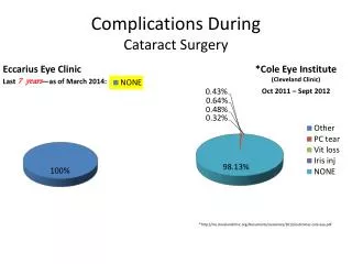 Complications During Cataract Surgery