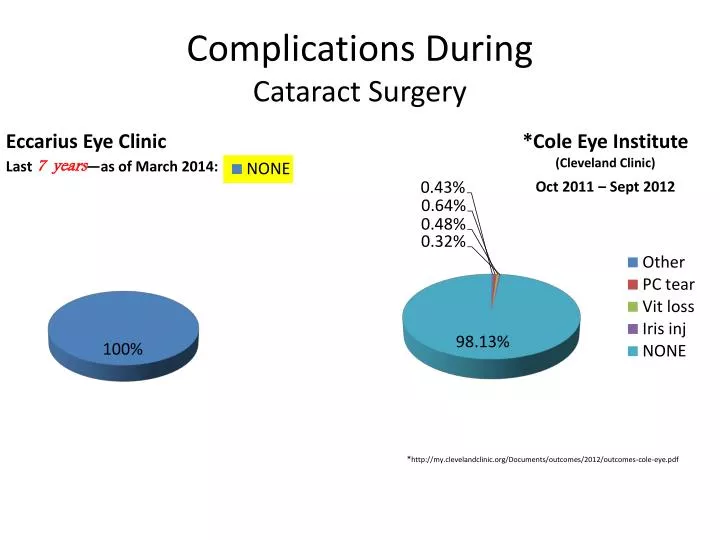 complications during cataract surgery