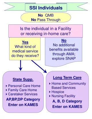 Is the individual in a Facility or receiving in-home care?