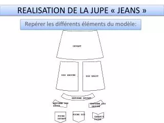 realisation de la jupe jeans