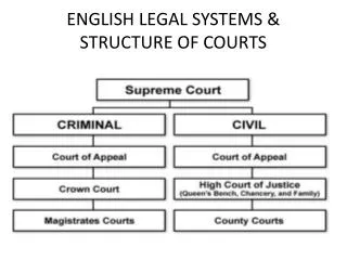 ENGLISH LEGAL SYSTEMS &amp; STRUCTURE OF COURTS