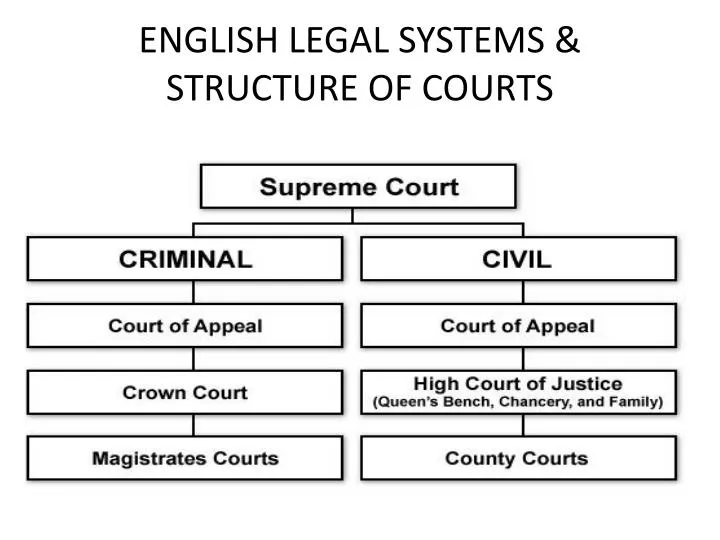english legal systems structure of courts