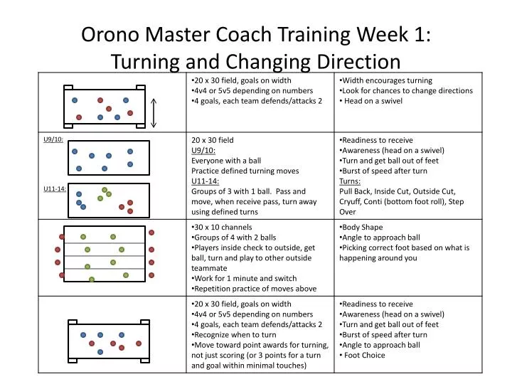 orono master coach training week 1 turning and changing direction