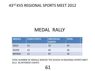 43 rd KVS REGIONAL SPORTS MEET 2012