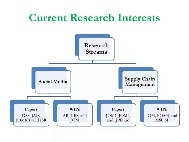 current research interests