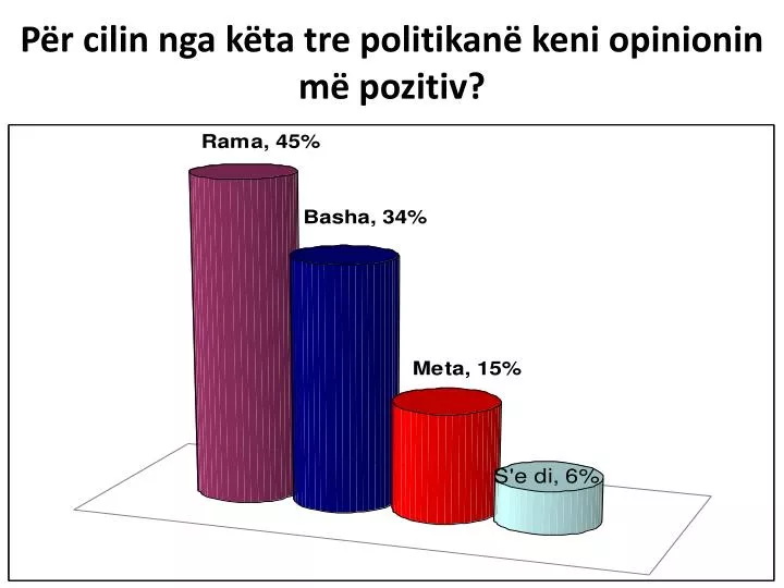 p r cilin nga k ta tre politikan keni opinionin m pozitiv