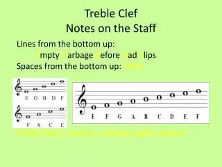Treble Clef Notes on the Staff